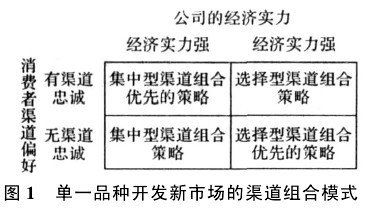 Image:单一品种开发新市场的渠道组合模式.jpg