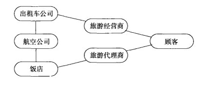 Image:传统产品中心型旅游价值链.jpg