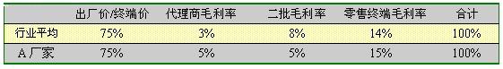 渠道动力