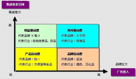 渠道动力