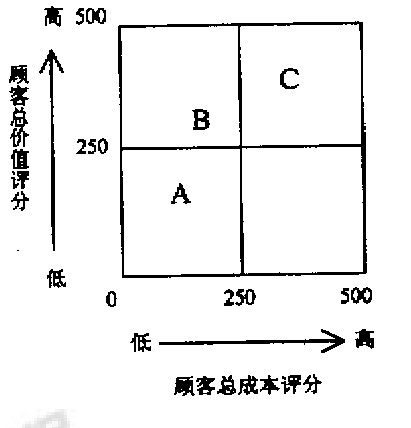 图：顾客矩阵