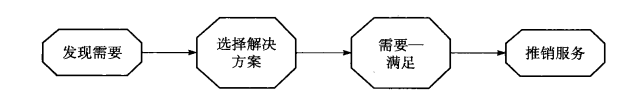 Image:顾问型推销.png