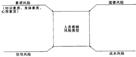 Image:人员推销风险的类型.jpg