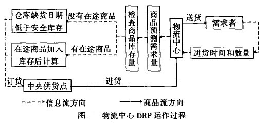 Image:物流中心DRP运作过程.jpg