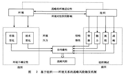 Image:基于组织——环境关系的战略风险融发机制.jpg