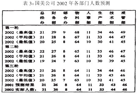 Image:表3：国美公司2002年各部门人数预测.jpg