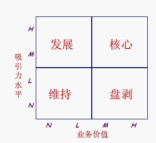 供应商感知模型