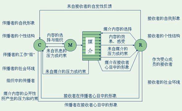马莱茨克大众传播场模式