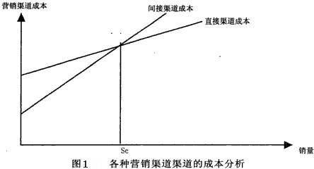 营销渠道评估数学模型