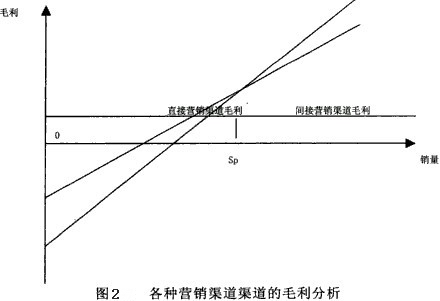 营销渠道评估数学模型