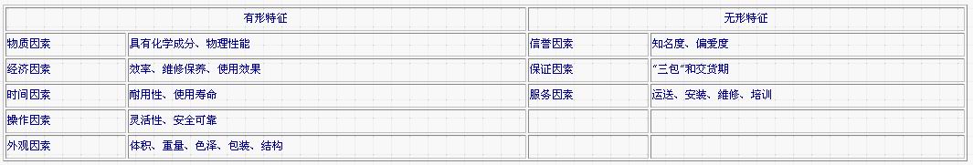 产品整体概念