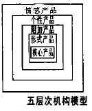 五层次机构模型