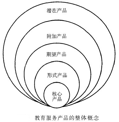 教育服务产品的整体概念