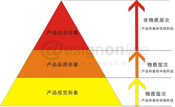 Image:产品形象的三个层次.jpg