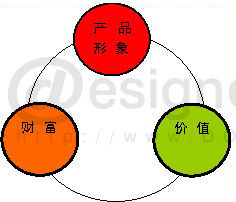 Image:产品形象与价值财富的关系.jpg