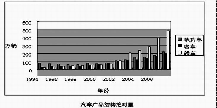 Image:汽车产品结构绝对量.jpg
