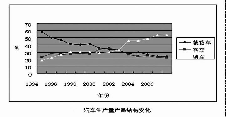 Image:汽车生产量产品结构变化.jpg