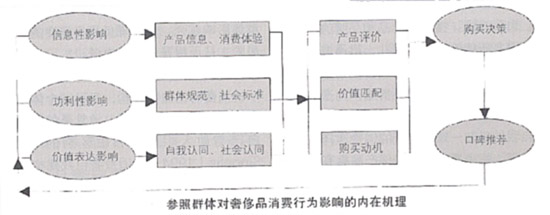 奢侈品消费中参照群体影响内在机理