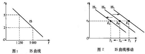 Image:IS曲线.jpg