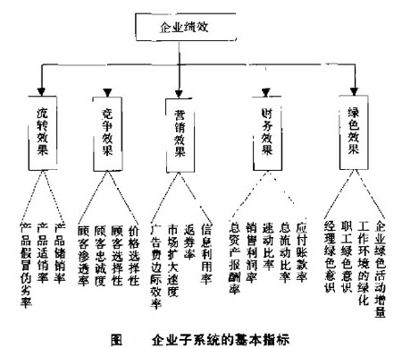 Image:企业子系统的基本指标.jpg
