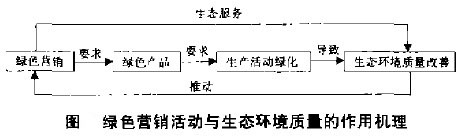 Image:绿色营销活动与生态环境质量的作用机理.jpg