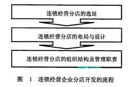 Image:连锁经营企业分店开发的流程.jpg