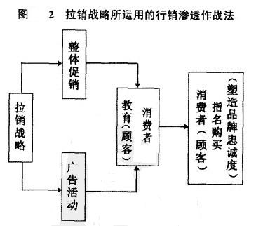 Image:拉销战略所运用的行销渗透作战法.jpg