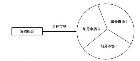 Image:集中性营销战略.jpg