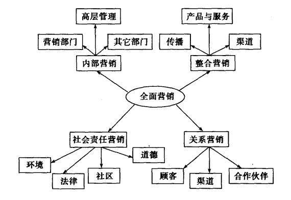 Image:全面营销.jpg