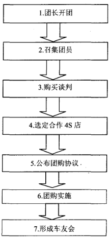 Image:汽车团购流程.png