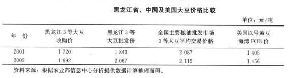 Image:图2.黑龙江省、中国及美国大都价格比较.jpg