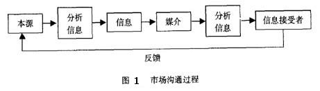 Image:市场沟通过程.jpg
