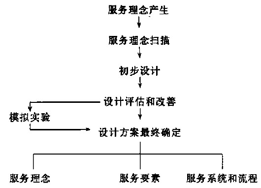 服务产品的步骤和环节