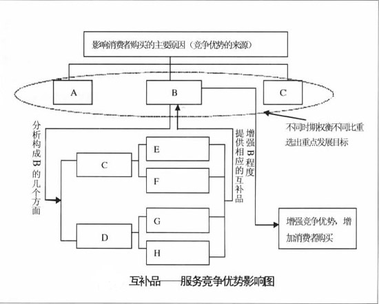 Image:互补品——服务优势影响图.jpg