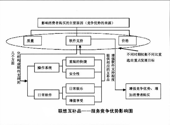 Image:联想互补品——服务竞争优势影响图.jpg