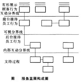 Image:服务蓝图构成图.jpg
