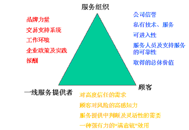 服务利润链模型