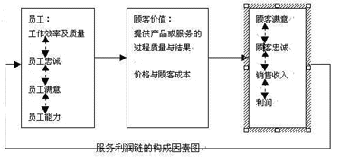 服务利润链模型