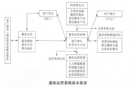 Image:图：服务运营系统基本要求.jpg