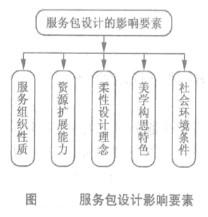 Image:服务包设计的影响要素.jpg