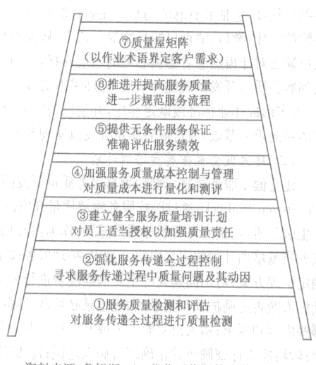 服务质量开发阶梯模型