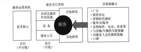 图1 高度接触服务的服务营销系统