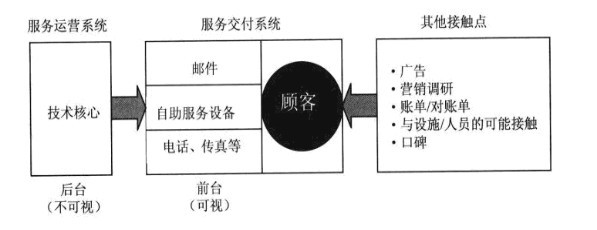 图2 低度接触服务的服务营销系统