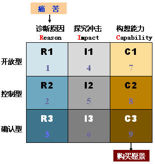 九格愿景构建模型示意图