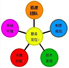 建设客服中心的六个关键环节