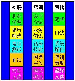 不同阶段的工作内容示意图