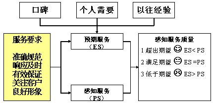 客户感知服务质量