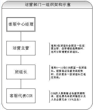 运营组织构架示意图