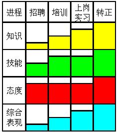 CSR在不同阶段的表现预期图