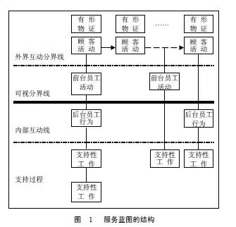 Image:图1服务蓝图的结构.jpg